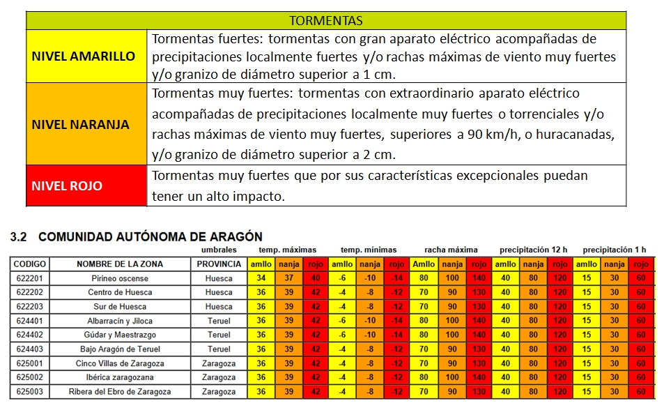 niveles tormentas