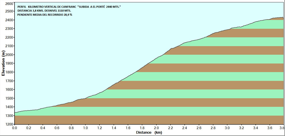 km canfranc perfil