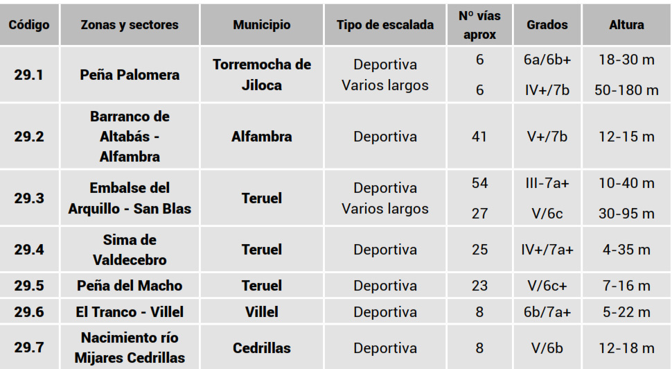Zonas escalada Comunidad de Teruel